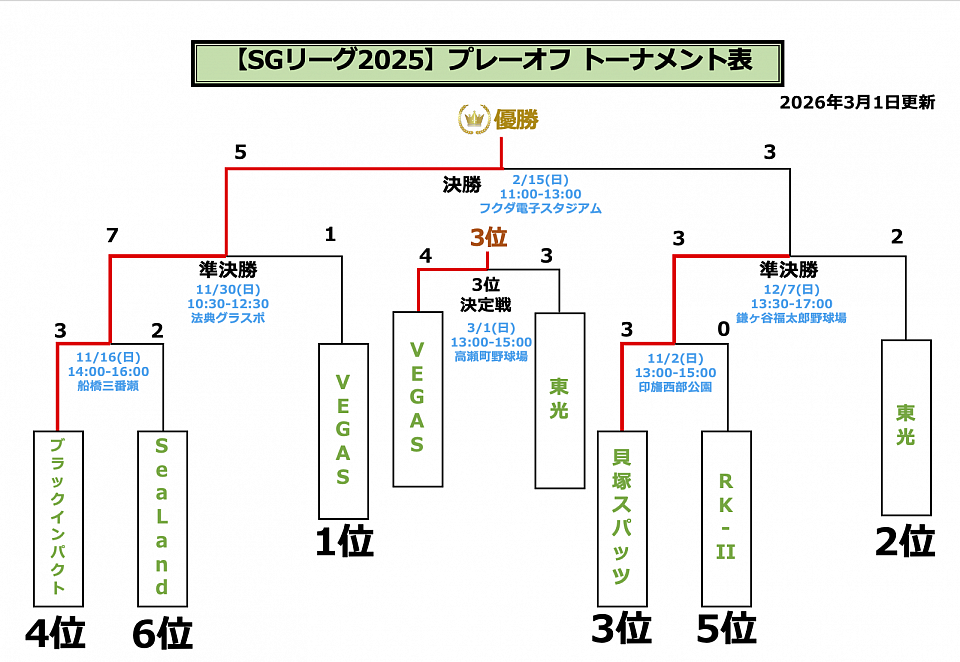 トーナメント表